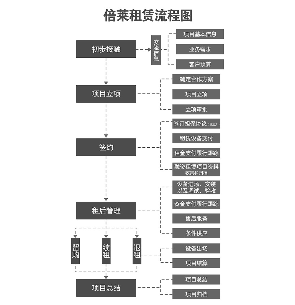 陕西西安倍莱租赁流程图.jpg